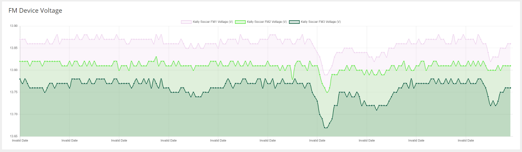Live engine data graphed on the Fieldmouse dashboard
